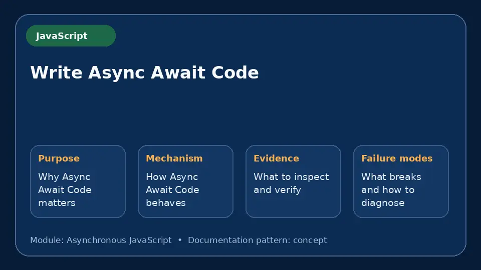 Concept map for Write Async Await Code showing purpose, mechanism, verification evidence and failure modes.
