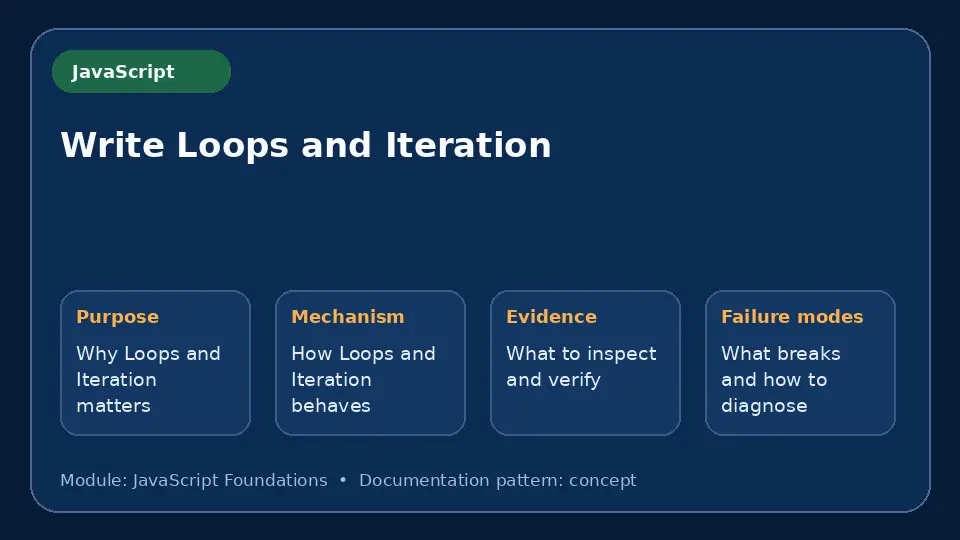 Concept map for Write Loops and Iteration showing purpose, mechanism, verification evidence and failure modes.