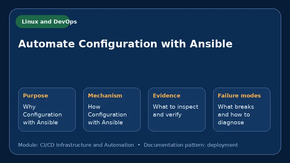 Concept map for Automate Configuration with Ansible showing purpose, mechanism, verification evidence and failure modes.