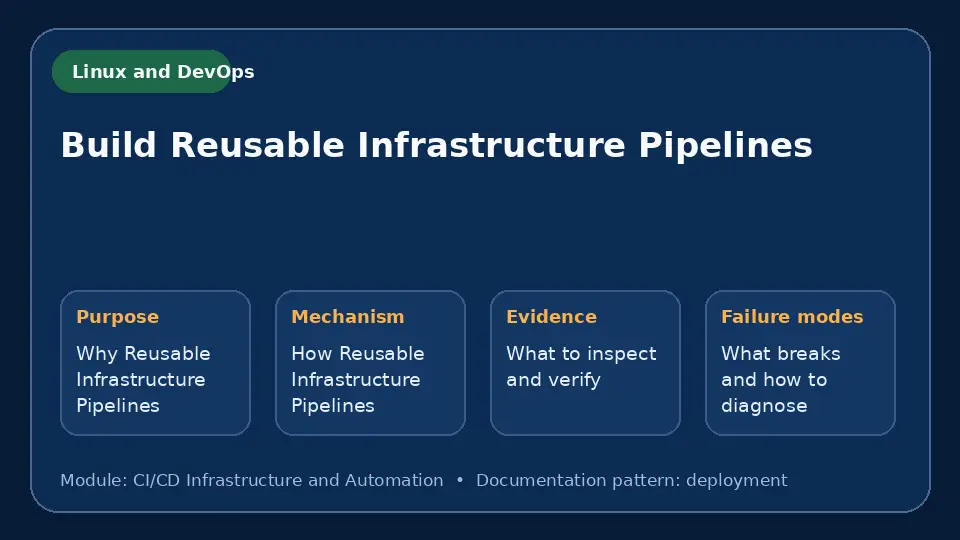 Concept map for Build Reusable Infrastructure Pipelines showing purpose, mechanism, verification evidence and failure modes.