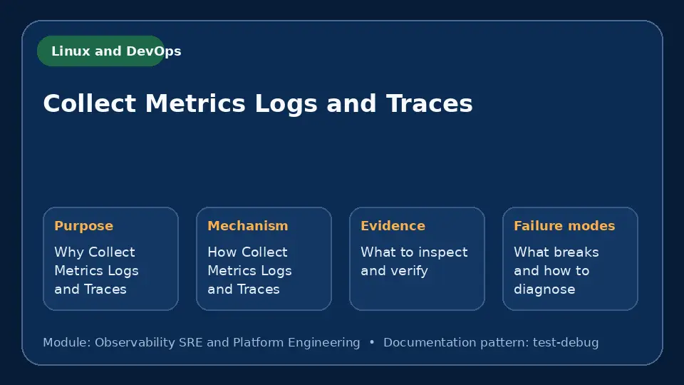 Concept map for Collect Metrics Logs and Traces showing purpose, mechanism, verification evidence and failure modes.
