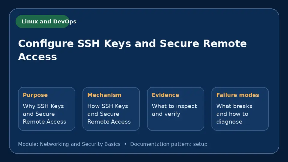 Concept map for Configure SSH Keys and Secure Remote Access showing purpose, mechanism, verification evidence and failure modes.
