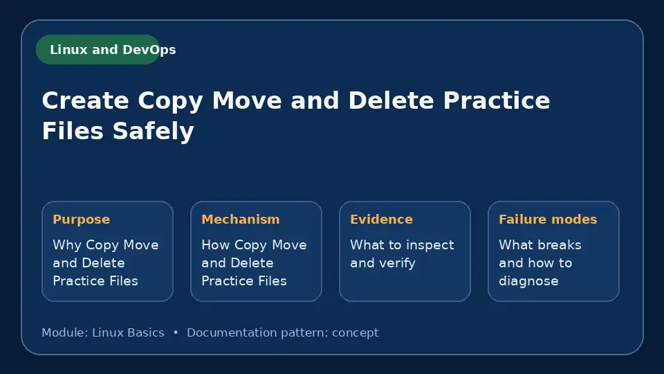 Concept map for Create Copy Move and Delete Practice Files Safely showing purpose, mechanism, verification evidence and failure modes.