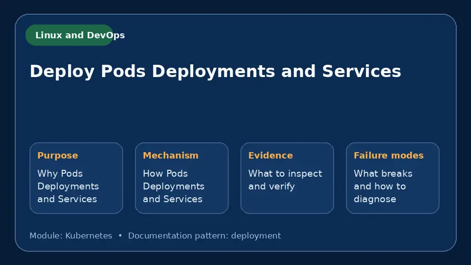 Concept map for Deploy Pods Deployments and Services showing purpose, mechanism, verification evidence and failure modes.