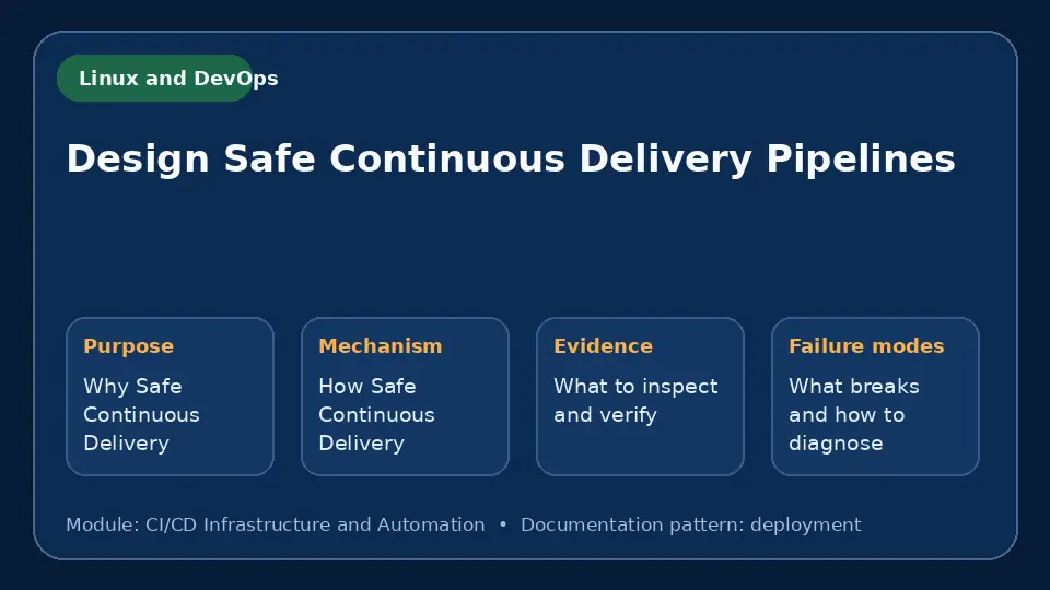 Concept map for Design Safe Continuous Delivery Pipelines showing purpose, mechanism, verification evidence and failure modes.