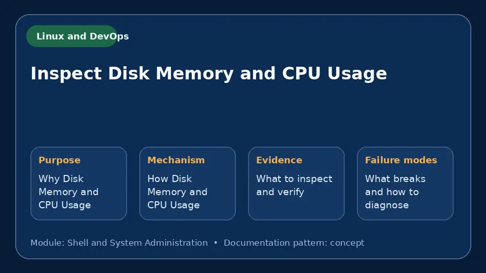 Concept map for Inspect Disk Memory and CPU Usage showing purpose, mechanism, verification evidence and failure modes.