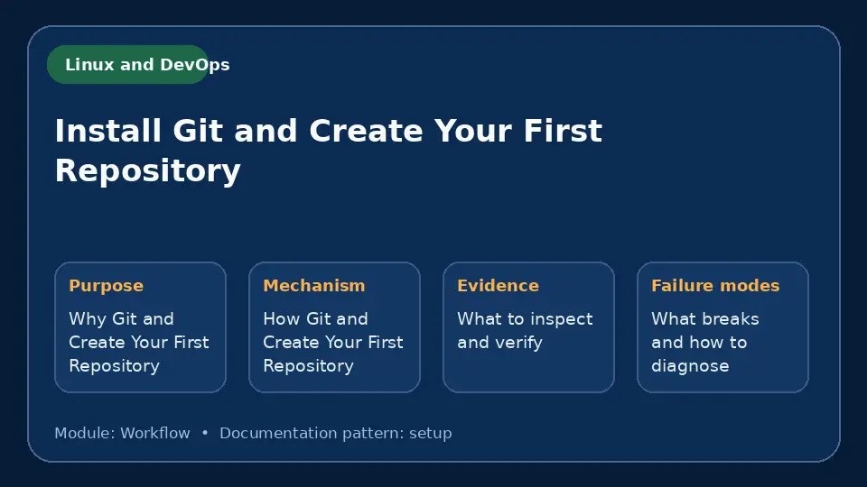 Concept map for Install Git and Create Your First Repository showing purpose, mechanism, verification evidence and failure modes.