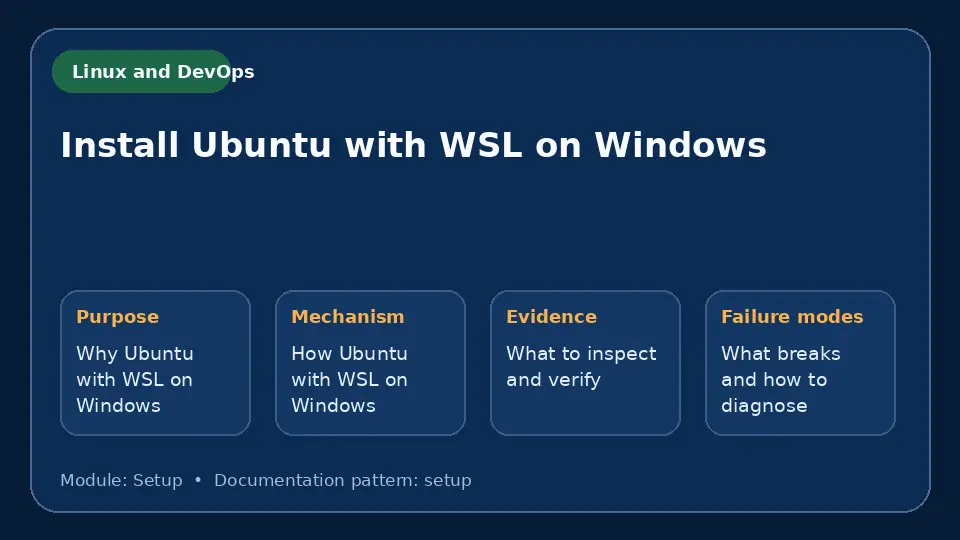 Concept map for Install Ubuntu with WSL on Windows showing purpose, mechanism, verification evidence and failure modes.
