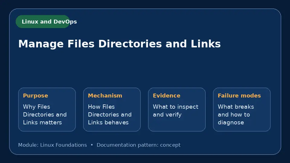 Concept map for Manage Files Directories and Links showing purpose, mechanism, verification evidence and failure modes.