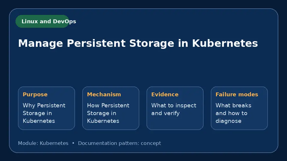 Concept map for Manage Persistent Storage in Kubernetes showing purpose, mechanism, verification evidence and failure modes.