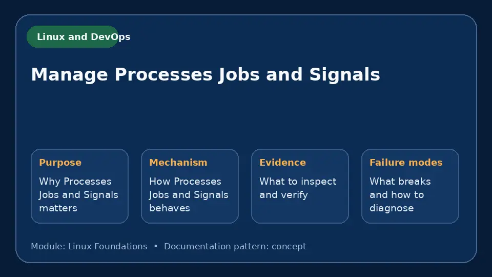 Concept map for Manage Processes Jobs and Signals showing purpose, mechanism, verification evidence and failure modes.