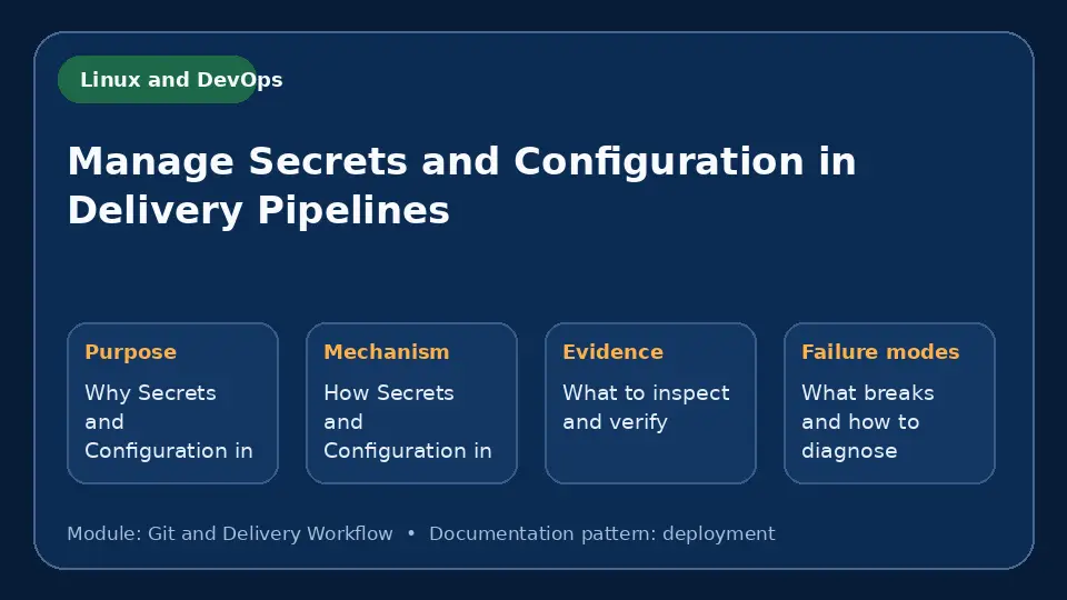 Concept map for Manage Secrets and Configuration in Delivery Pipelines showing purpose, mechanism, verification evidence and failure modes.