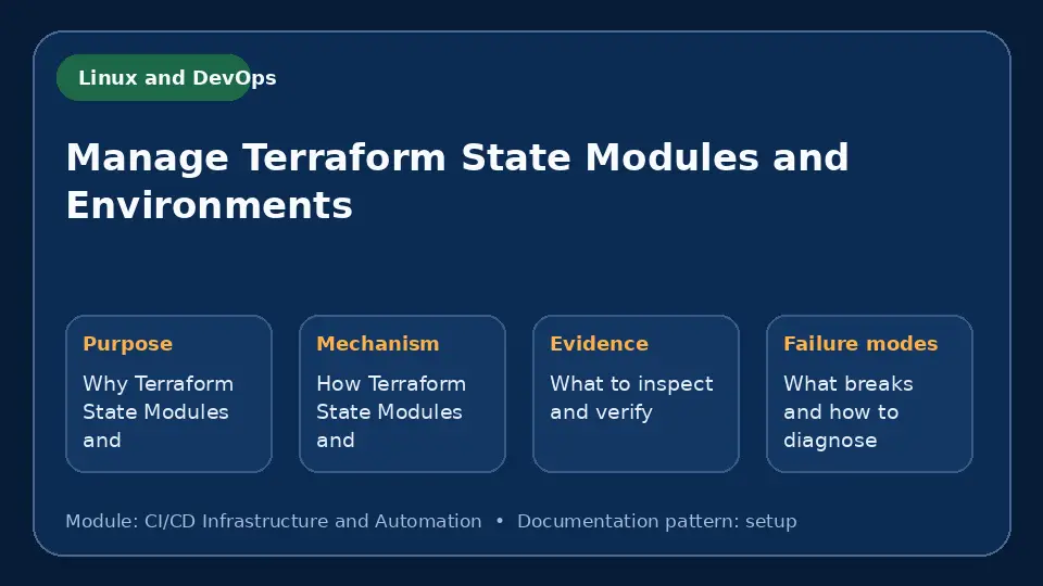 Concept map for Manage Terraform State Modules and Environments showing purpose, mechanism, verification evidence and failure modes.