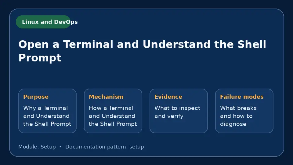 Concept map for Open a Terminal and Understand the Shell Prompt showing purpose, mechanism, verification evidence and failure modes.