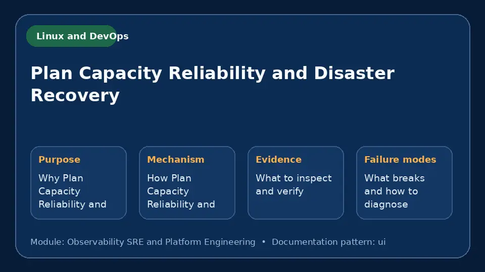 Concept map for Plan Capacity Reliability and Disaster Recovery showing purpose, mechanism, verification evidence and failure modes.