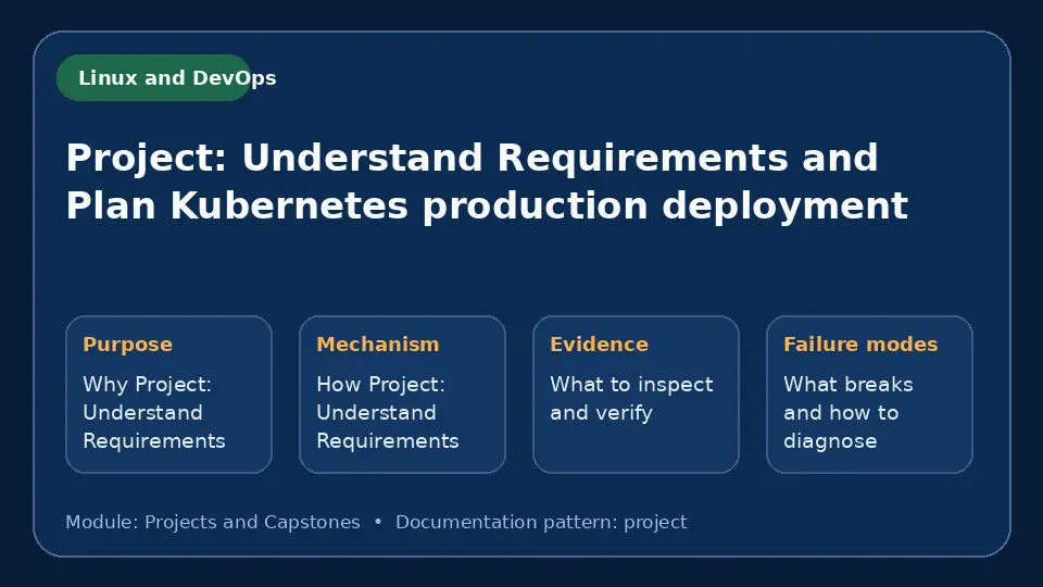 Concept map for Project: Understand Requirements and Plan Kubernetes production deployment showing purpose, mechanism, verification evidence and failure modes.