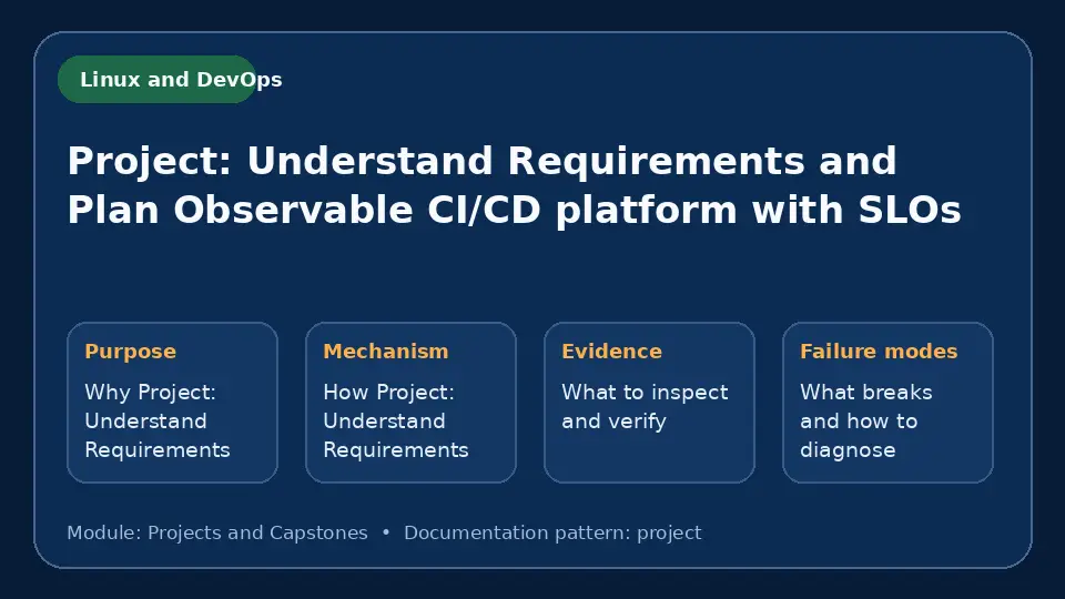 Concept map for Project: Understand Requirements and Plan Observable CI/CD platform with SLOs showing purpose, mechanism, verification evidence and failure modes.