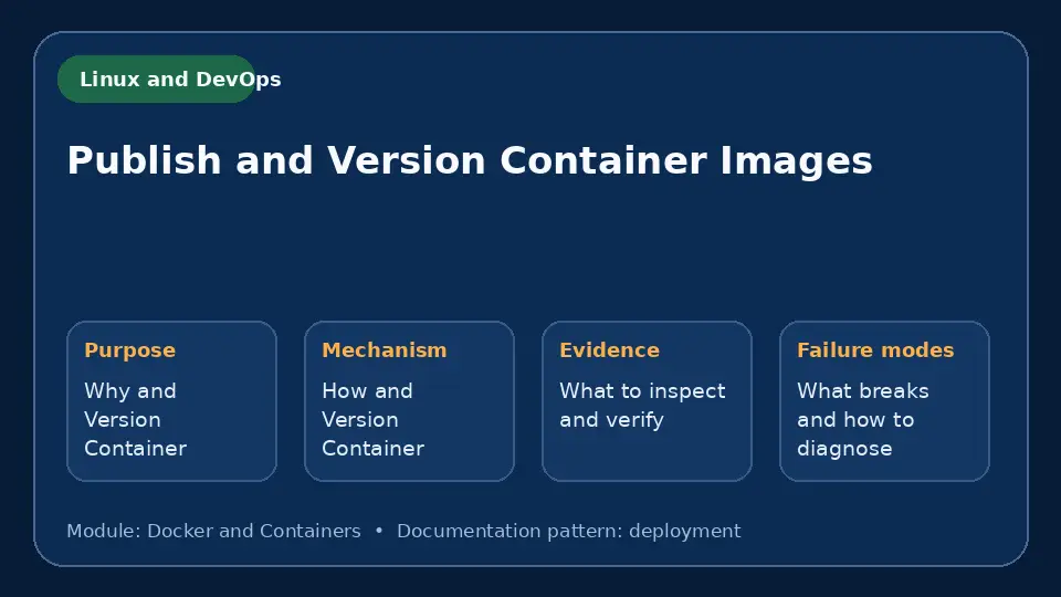 Concept map for Publish and Version Container Images showing purpose, mechanism, verification evidence and failure modes.