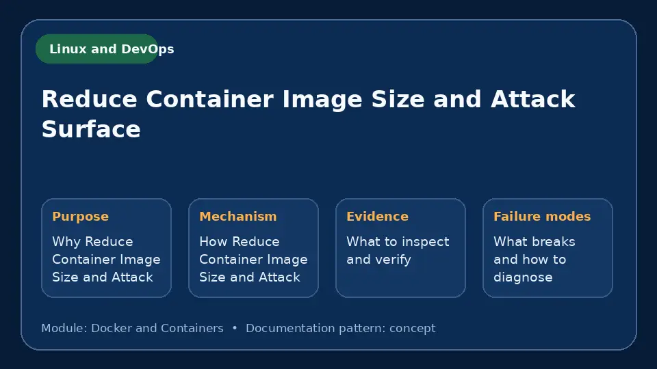 Concept map for Reduce Container Image Size and Attack Surface showing purpose, mechanism, verification evidence and failure modes.
