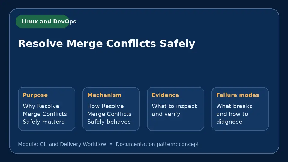 Concept map for Resolve Merge Conflicts Safely showing purpose, mechanism, verification evidence and failure modes.