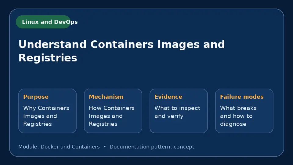 Concept map for Understand Containers Images and Registries showing purpose, mechanism, verification evidence and failure modes.