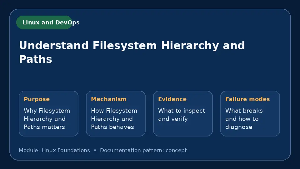 Concept map for Understand Filesystem Hierarchy and Paths showing purpose, mechanism, verification evidence and failure modes.