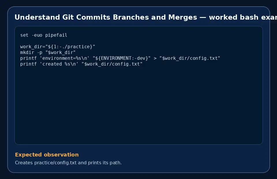 Code example for Understand Git Commits Branches and Merges with the expected observation.