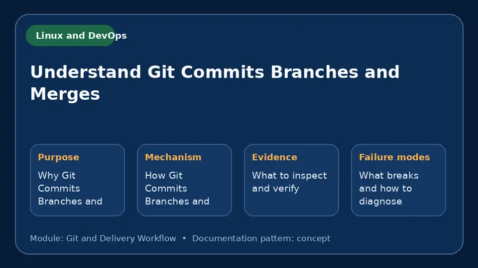 Concept map for Understand Git Commits Branches and Merges showing purpose, mechanism, verification evidence and failure modes.