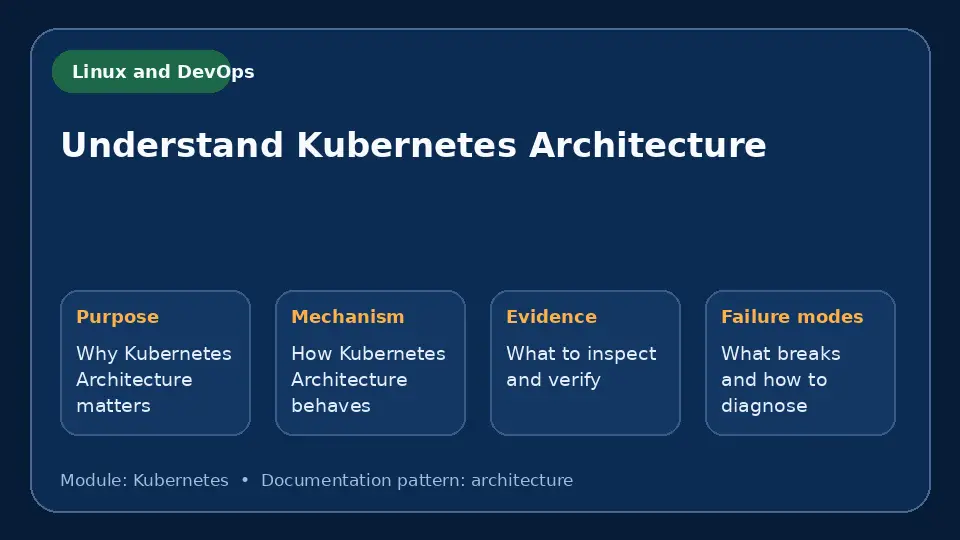 Concept map for Understand Kubernetes Architecture showing purpose, mechanism, verification evidence and failure modes.