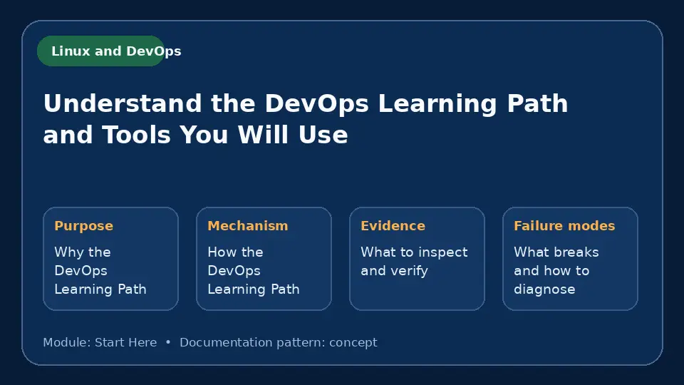 Concept map for Understand the DevOps Learning Path and Tools You Will Use showing purpose, mechanism, verification evidence and failure modes.