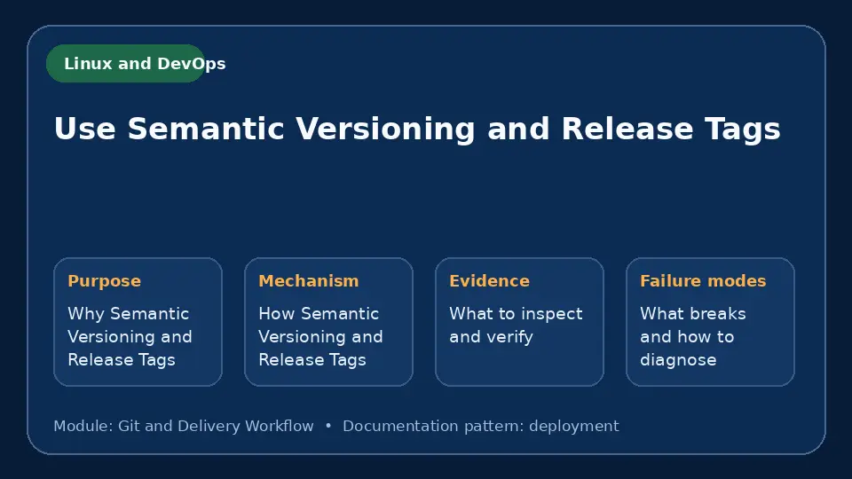 Concept map for Use Semantic Versioning and Release Tags showing purpose, mechanism, verification evidence and failure modes.