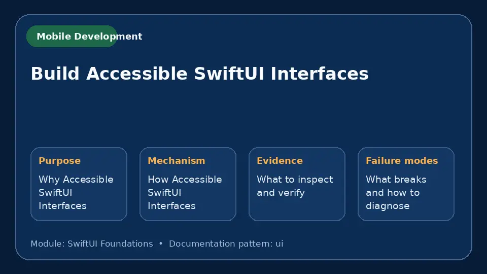 Concept map for Build Accessible SwiftUI Interfaces showing purpose, mechanism, verification evidence and failure modes.