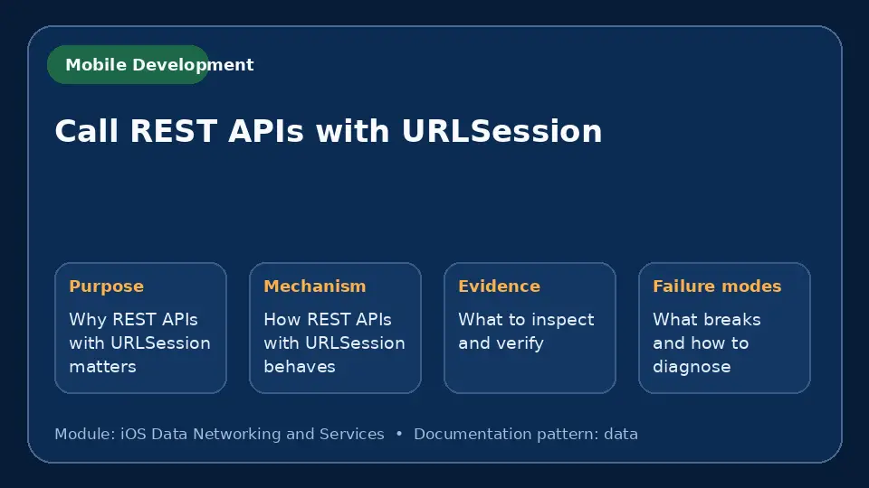 Concept map for Call REST APIs with URLSession showing purpose, mechanism, verification evidence and failure modes.