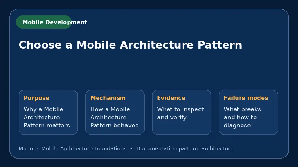 Concept map for Choose a Mobile Architecture Pattern showing purpose, mechanism, verification evidence and failure modes.