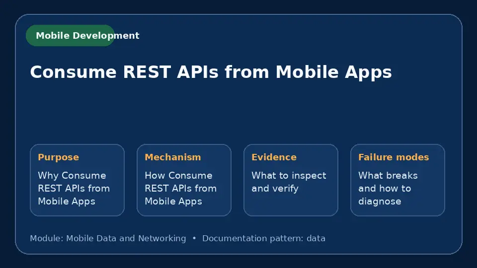 Concept map for Consume REST APIs from Mobile Apps showing purpose, mechanism, verification evidence and failure modes.