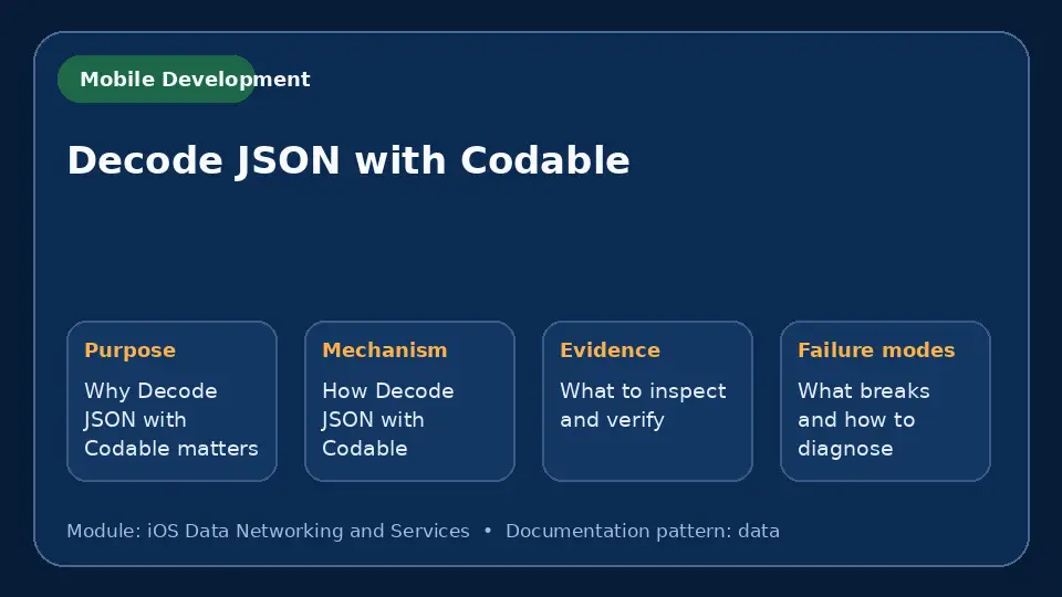 Concept map for Decode JSON with Codable showing purpose, mechanism, verification evidence and failure modes.
