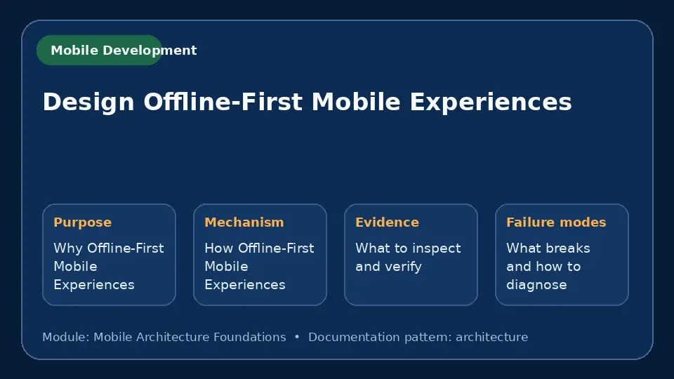 Concept map for Design Offline-First Mobile Experiences showing purpose, mechanism, verification evidence and failure modes.