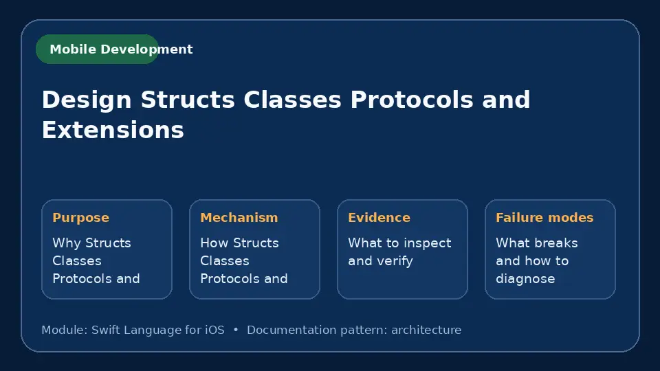 Concept map for Design Structs Classes Protocols and Extensions showing purpose, mechanism, verification evidence and failure modes.
