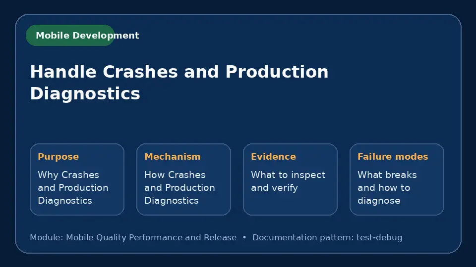 Concept map for Handle Crashes and Production Diagnostics showing purpose, mechanism, verification evidence and failure modes.