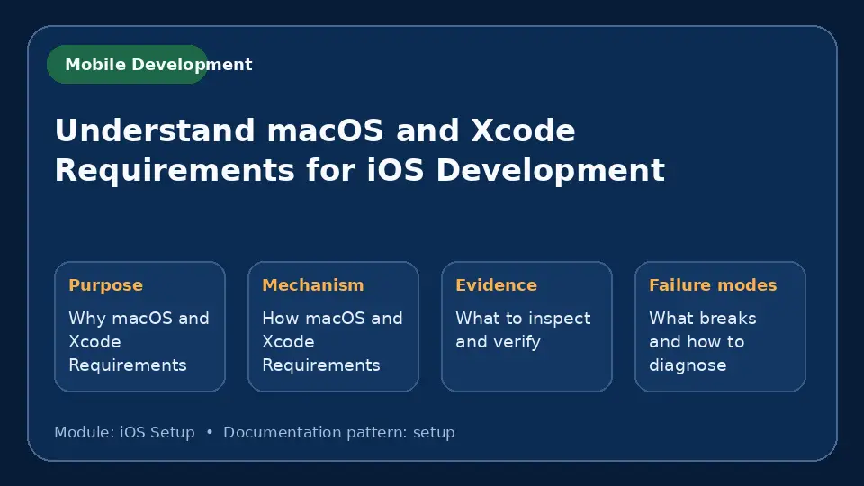 Concept map for Understand macOS and Xcode Requirements for iOS Development showing purpose, mechanism, verification evidence and failure modes.