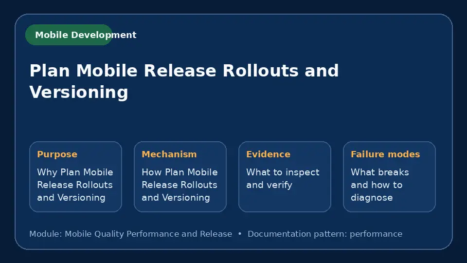 Concept map for Plan Mobile Release Rollouts and Versioning showing purpose, mechanism, verification evidence and failure modes.