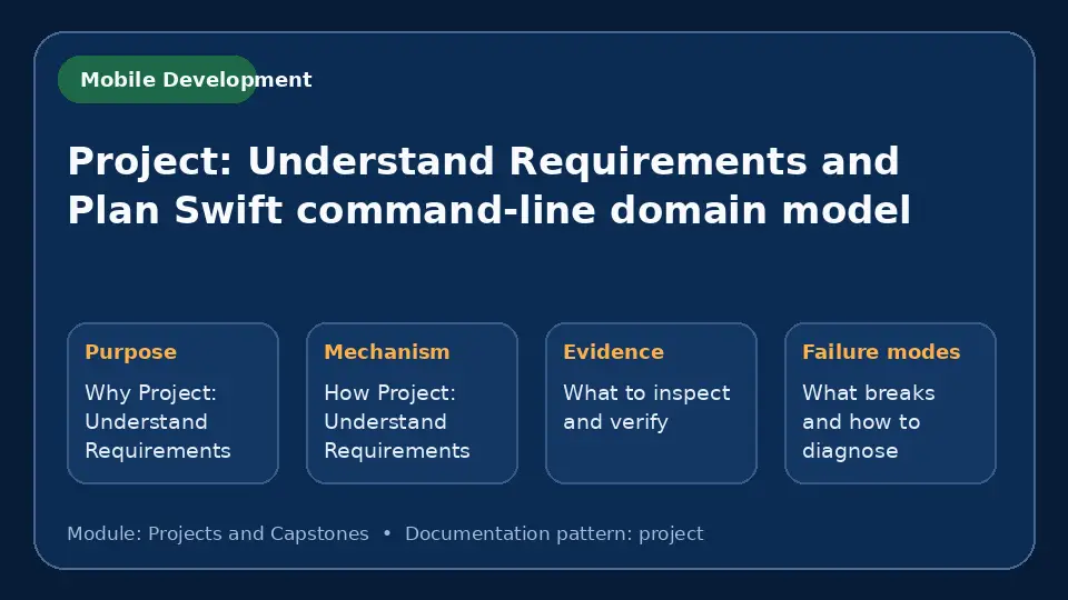 Concept map for Project: Understand Requirements and Plan Swift command-line domain model showing purpose, mechanism, verification evidence and failure modes.