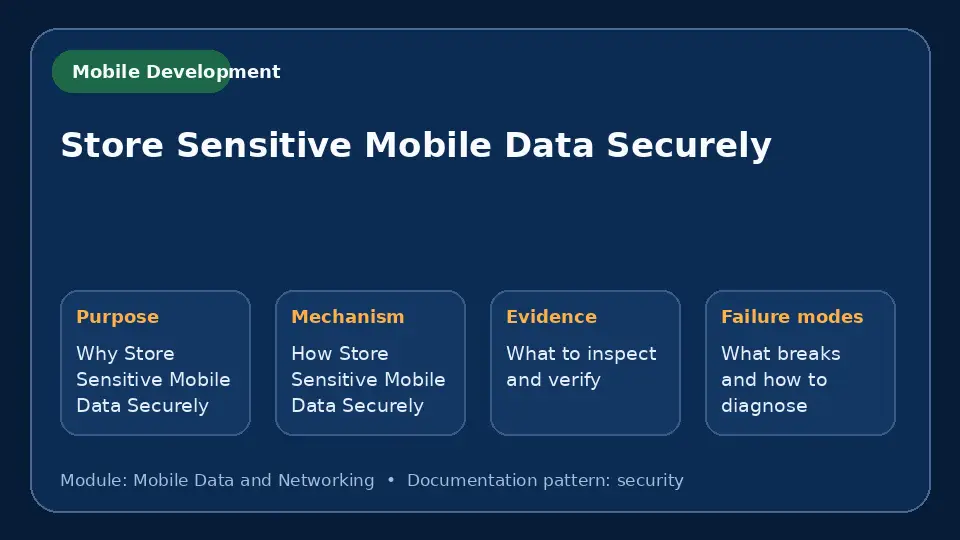 Concept map for Store Sensitive Mobile Data Securely showing purpose, mechanism, verification evidence and failure modes.