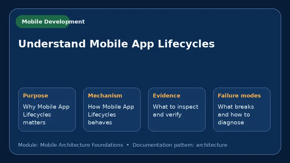 Concept map for Understand Mobile App Lifecycles showing purpose, mechanism, verification evidence and failure modes.