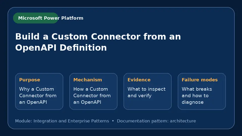 Concept map for Build a Custom Connector from an OpenAPI Definition showing purpose, mechanism, verification evidence and failure modes.
