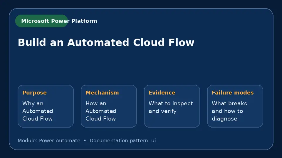 Concept map for Build an Automated Cloud Flow showing purpose, mechanism, verification evidence and failure modes.