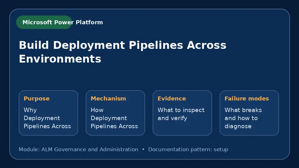 Concept map for Build Deployment Pipelines Across Environments showing purpose, mechanism, verification evidence and failure modes.