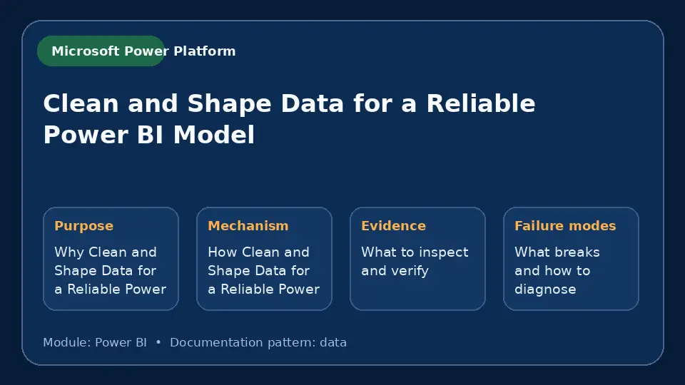 Concept map for Clean and Shape Data for a Reliable Power BI Model showing purpose, mechanism, verification evidence and failure modes.