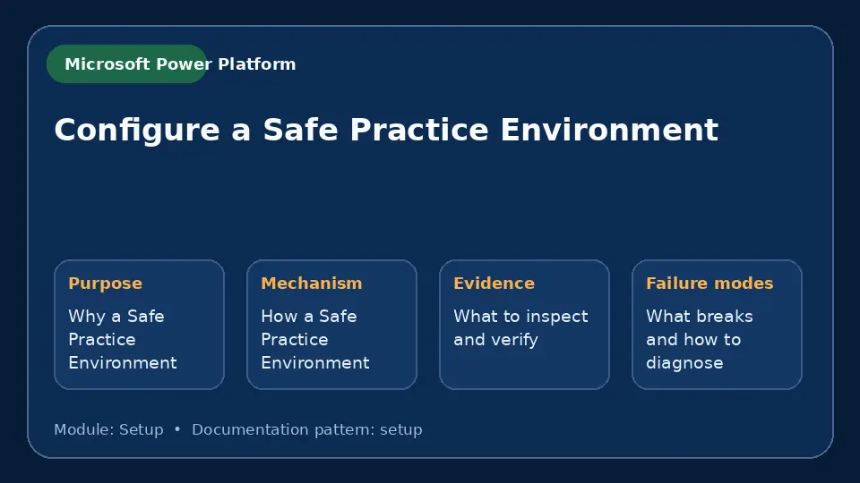 Concept map for Configure a Safe Practice Environment showing purpose, mechanism, verification evidence and failure modes.