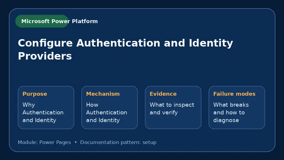 Concept map for Configure Authentication and Identity Providers showing purpose, mechanism, verification evidence and failure modes.
